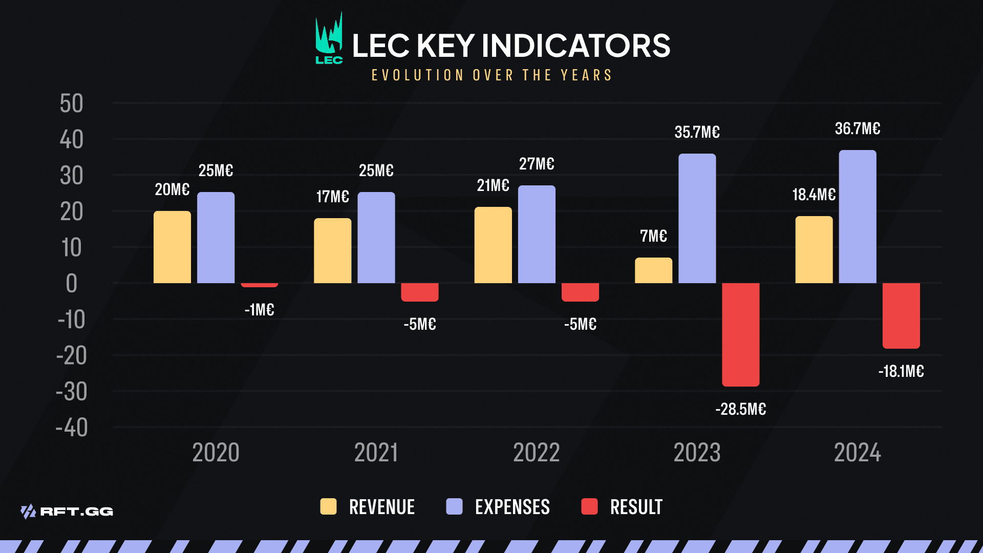 LEC FINANCIAL KEY INDICATORS