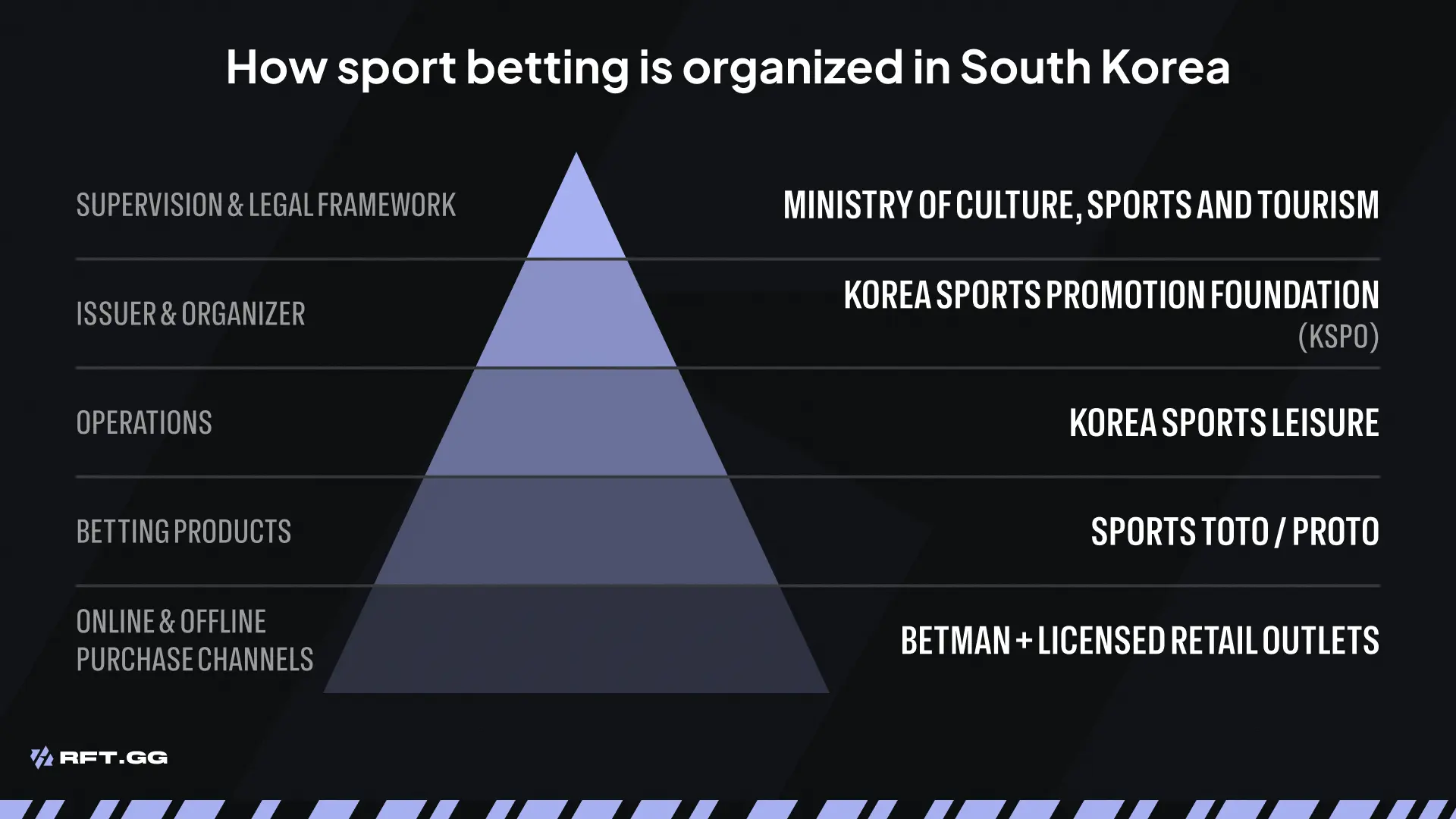 sport betting organization korea
