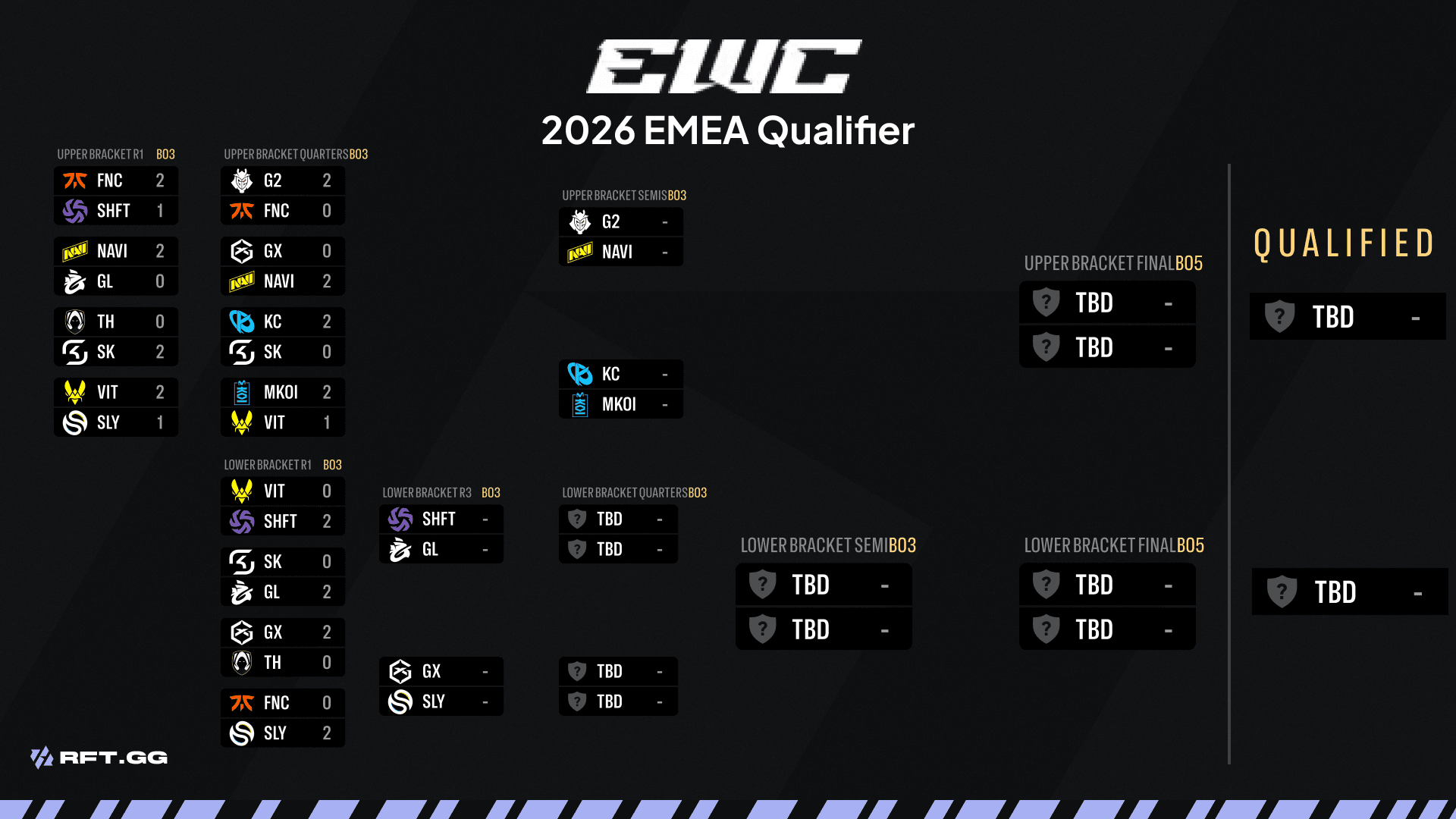 bracket ewc emea qualifier