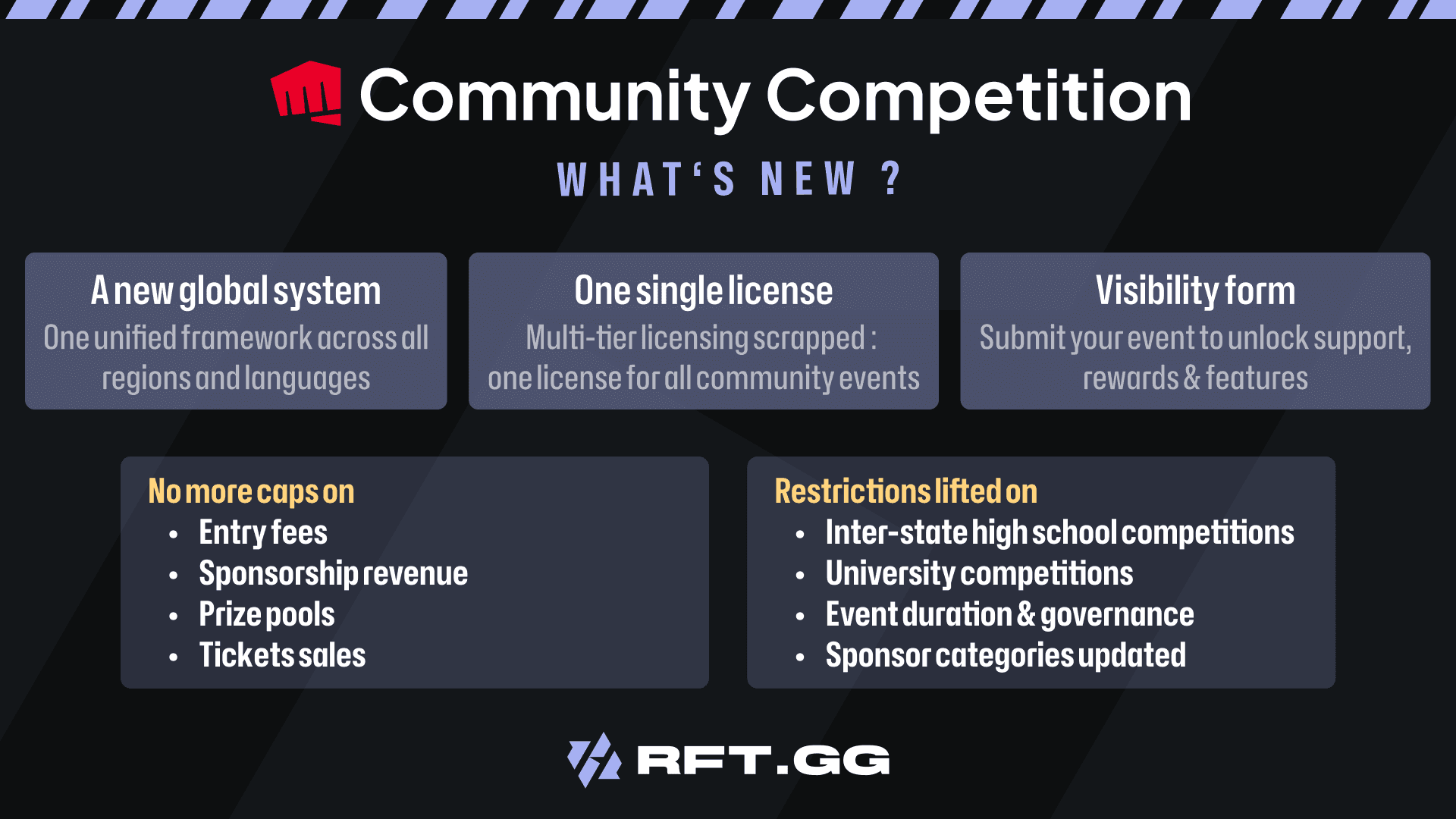 Lol esports community competition rules