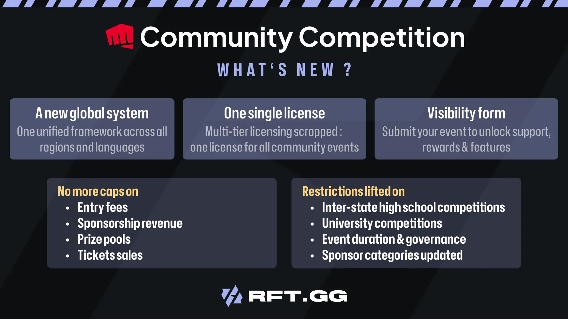 Lol esports community competition rules