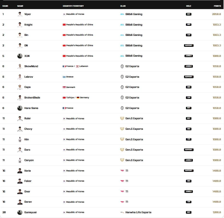 ENC Ranking 2