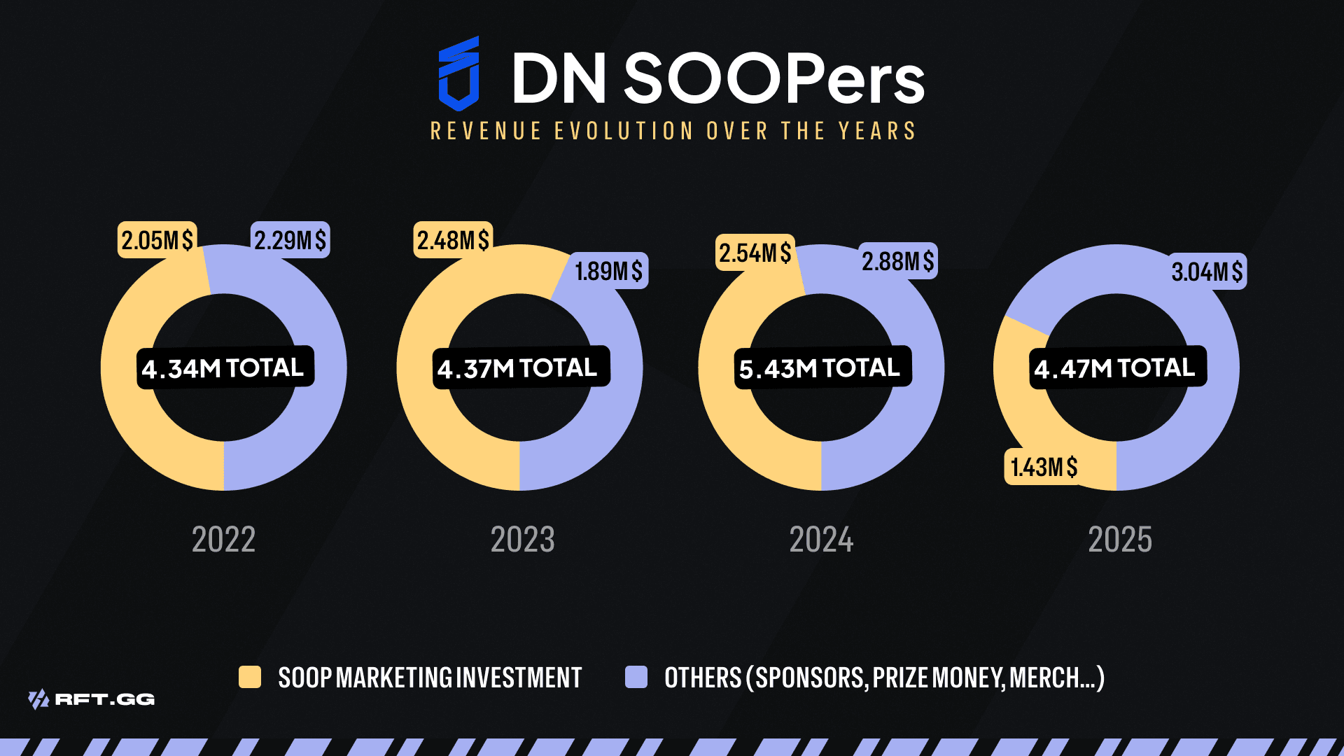 dn soopers revenue distribution