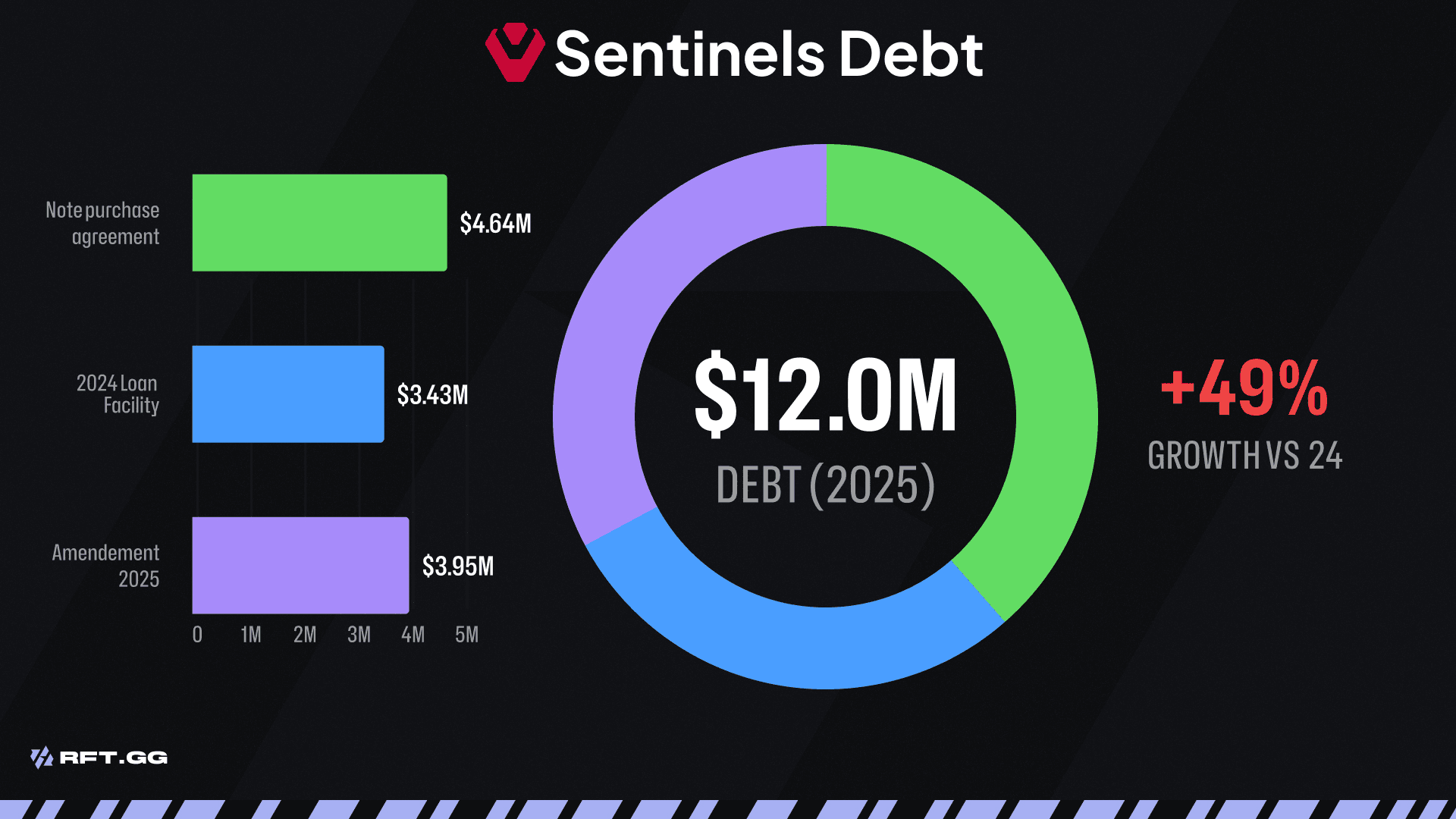 sentinels debt