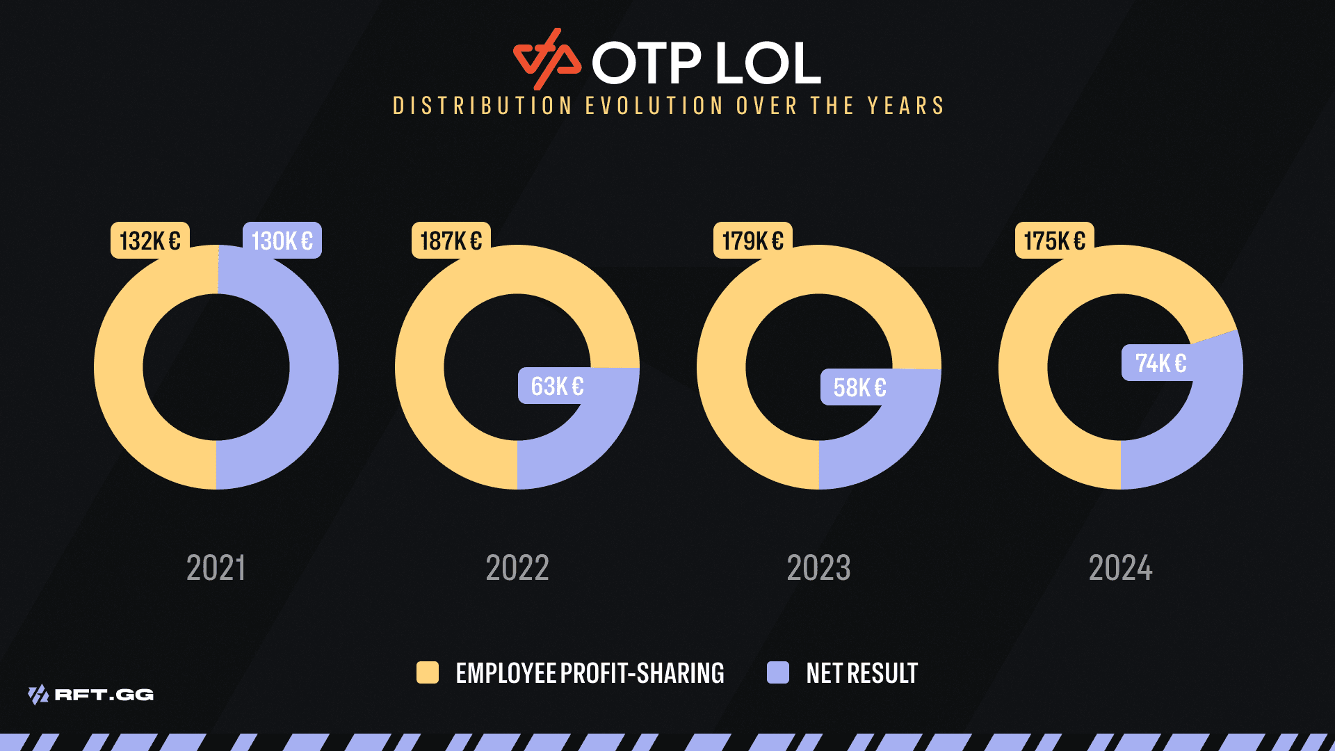 OTP REVENUE DISTRIBUTION