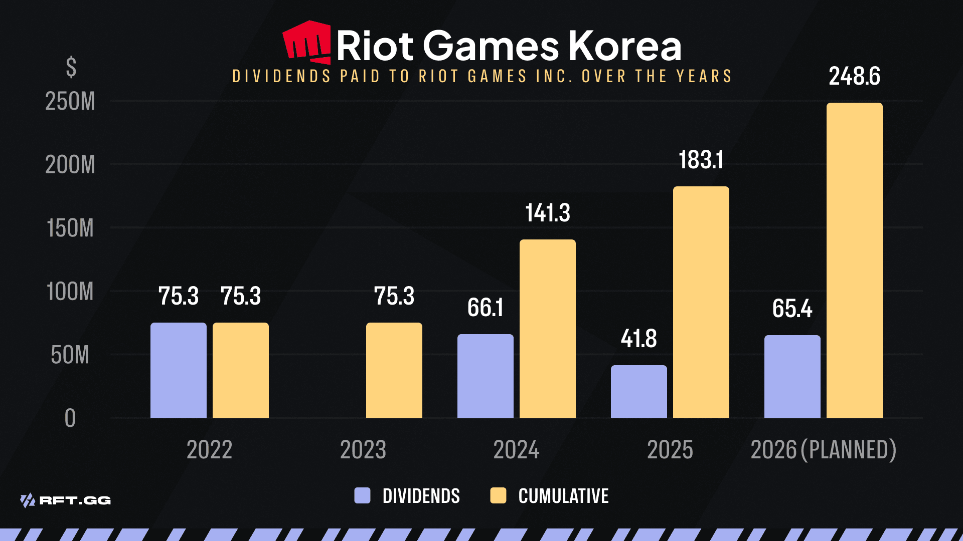 RIOT GAMES KOREA DIVIDENS 2025