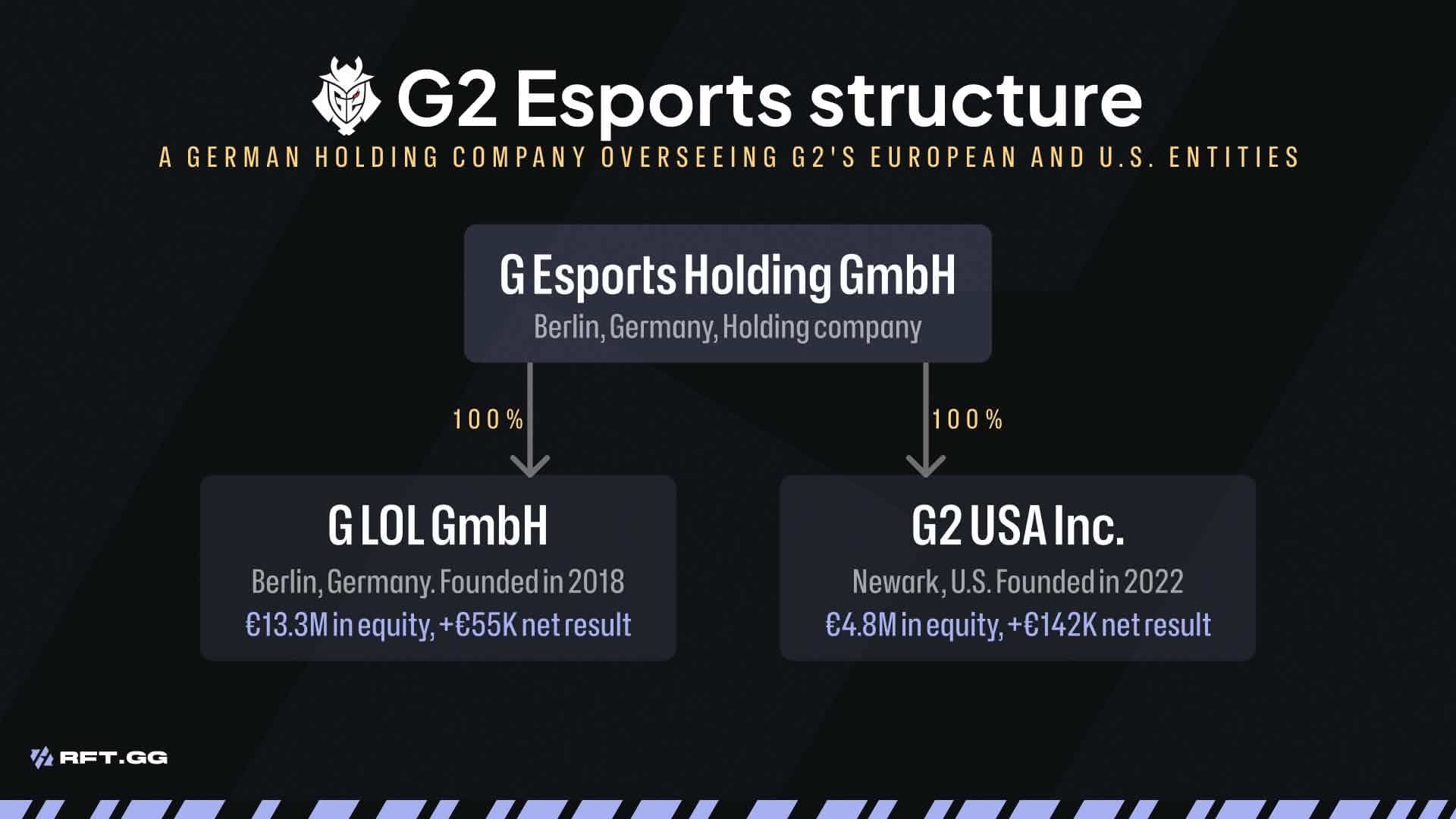 G2 Esports structure