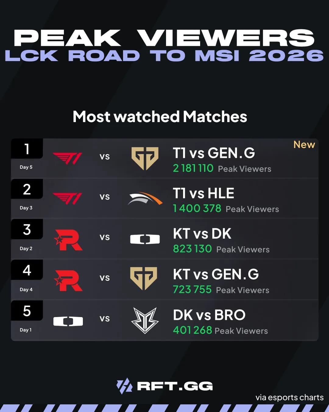 Peak Viewers LCK