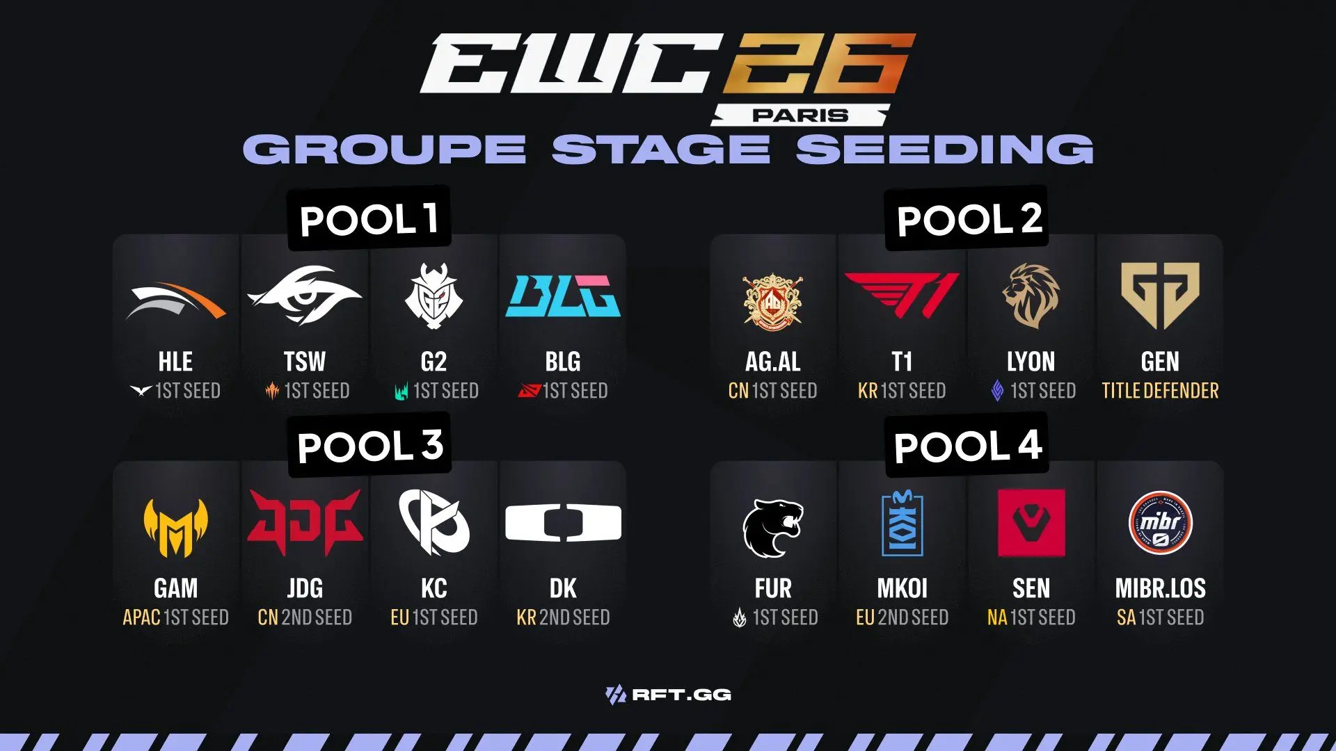 EWC 2026 Group Stage Seeding