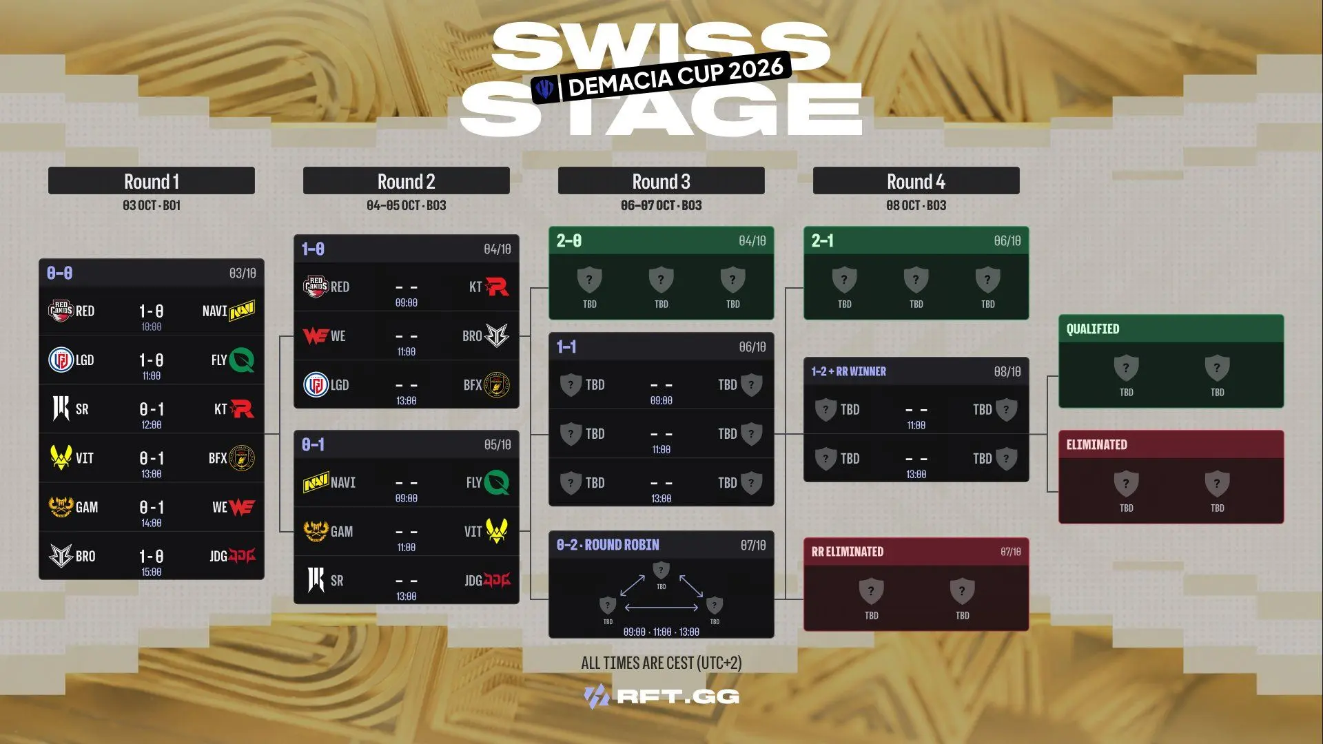 Swiss Stage DCGI