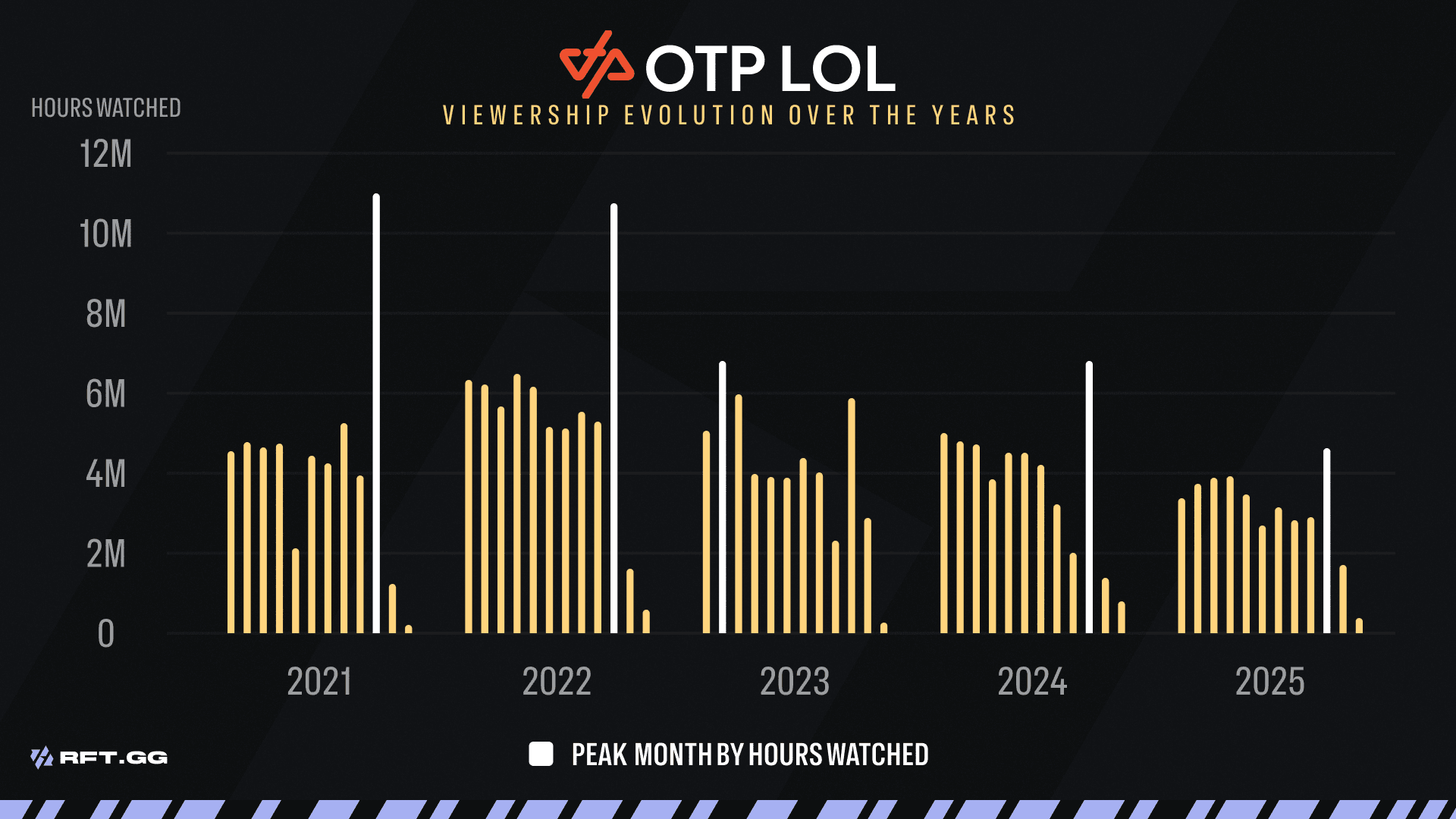 hours watched OTP