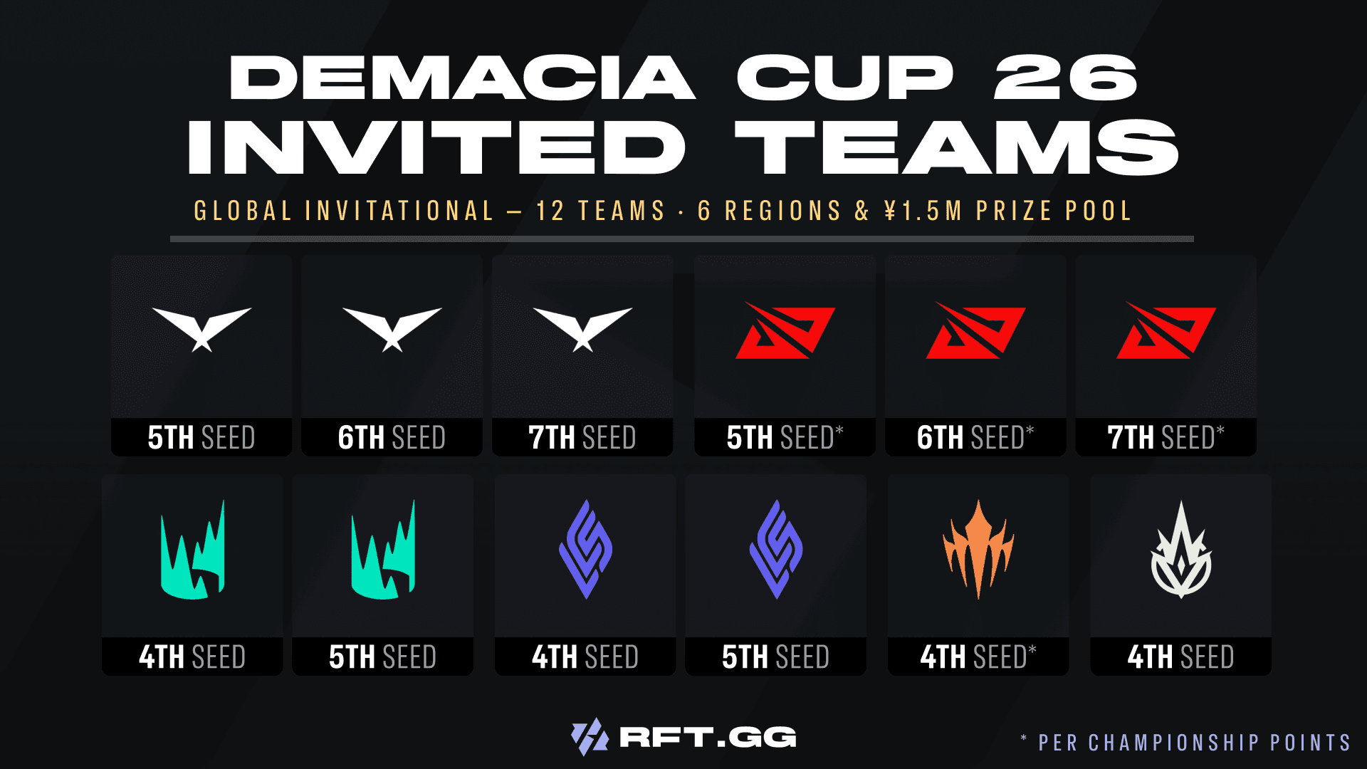 Qualified teams Demacia Cup