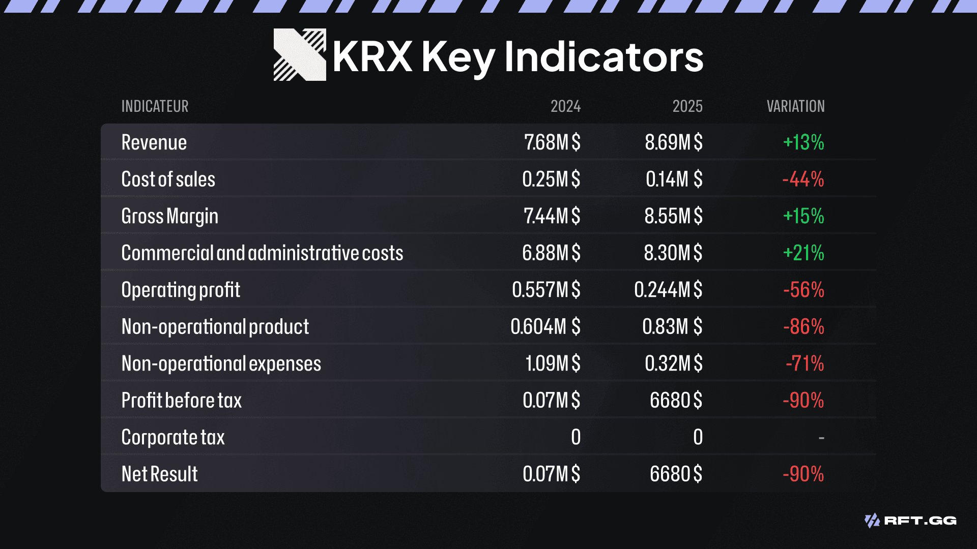 DRX FINANCIAL KEY INDICATORS 2025