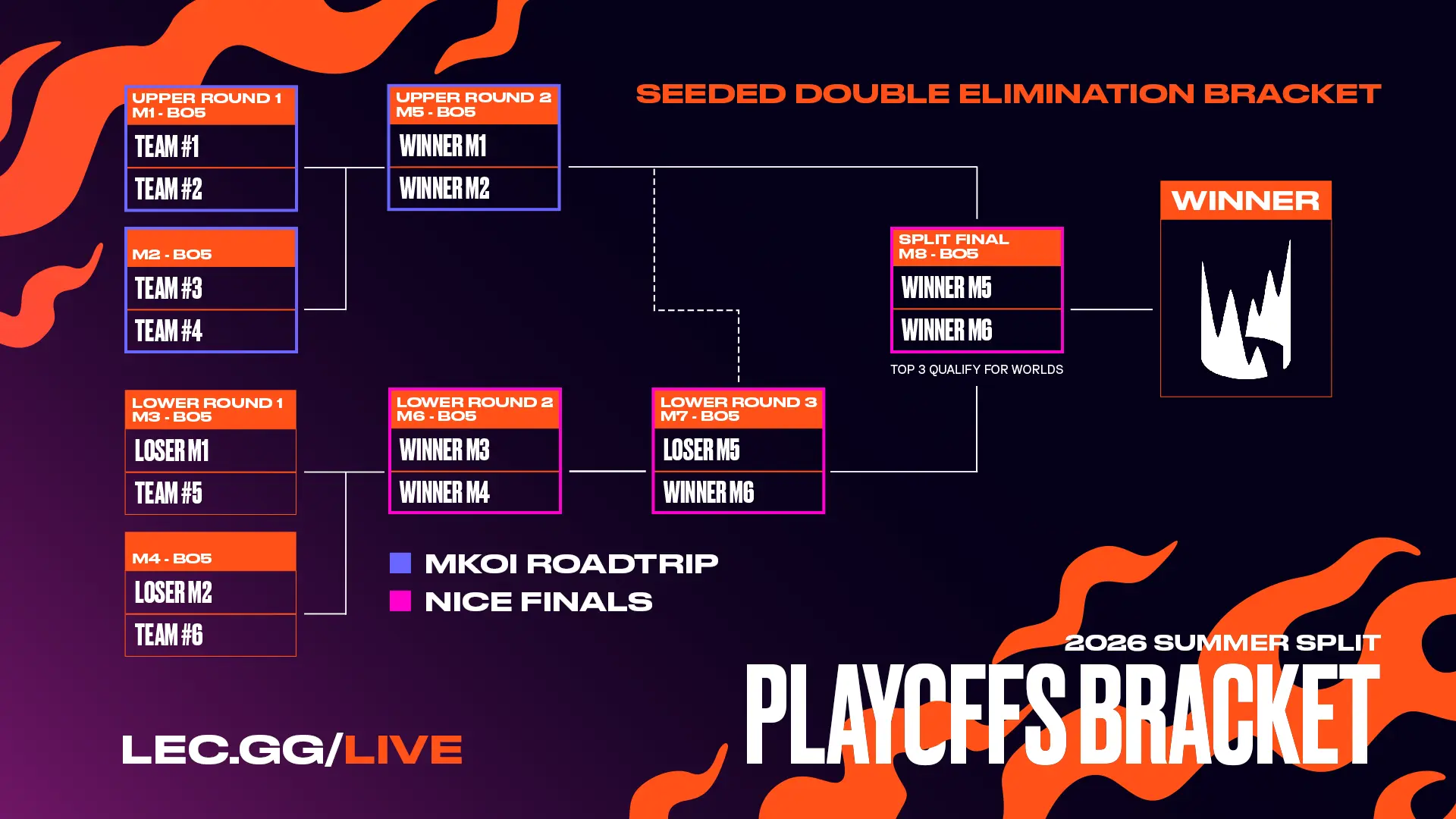 bracket LEC playoffs summer