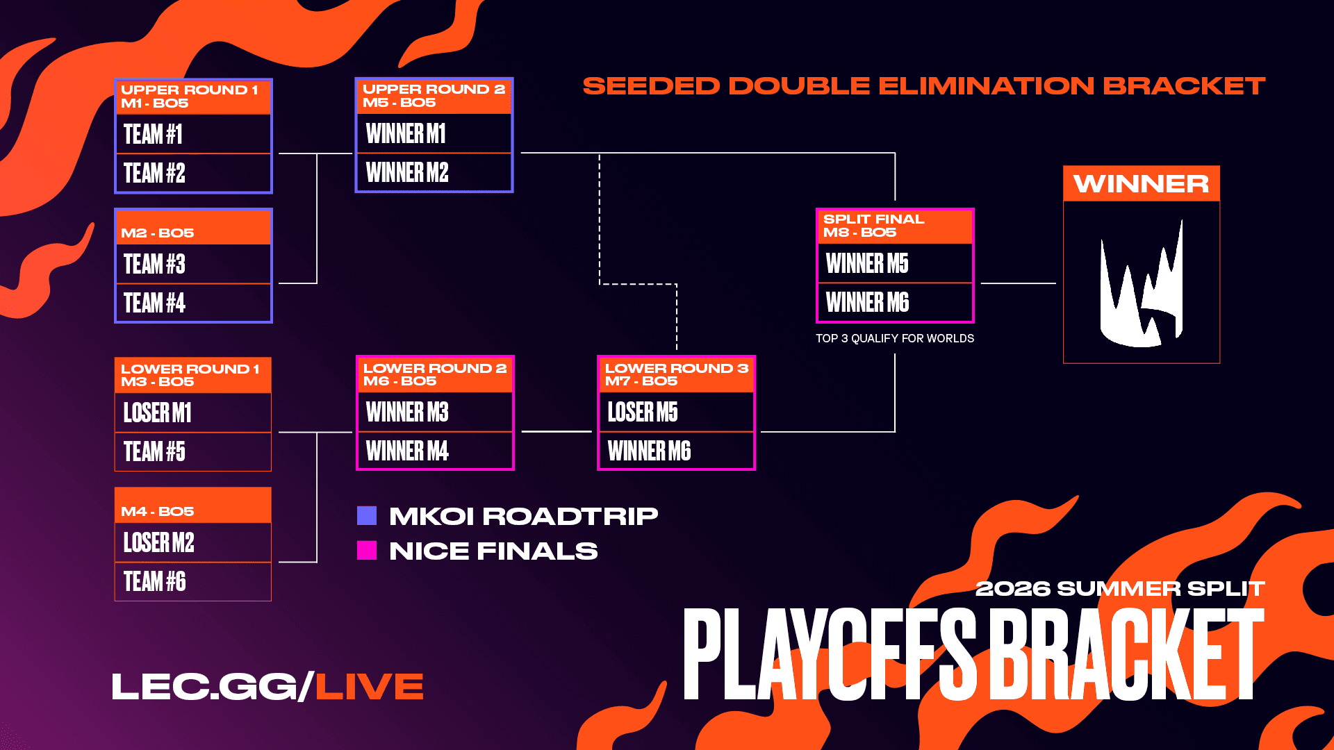 bracket LEC playoffs summer