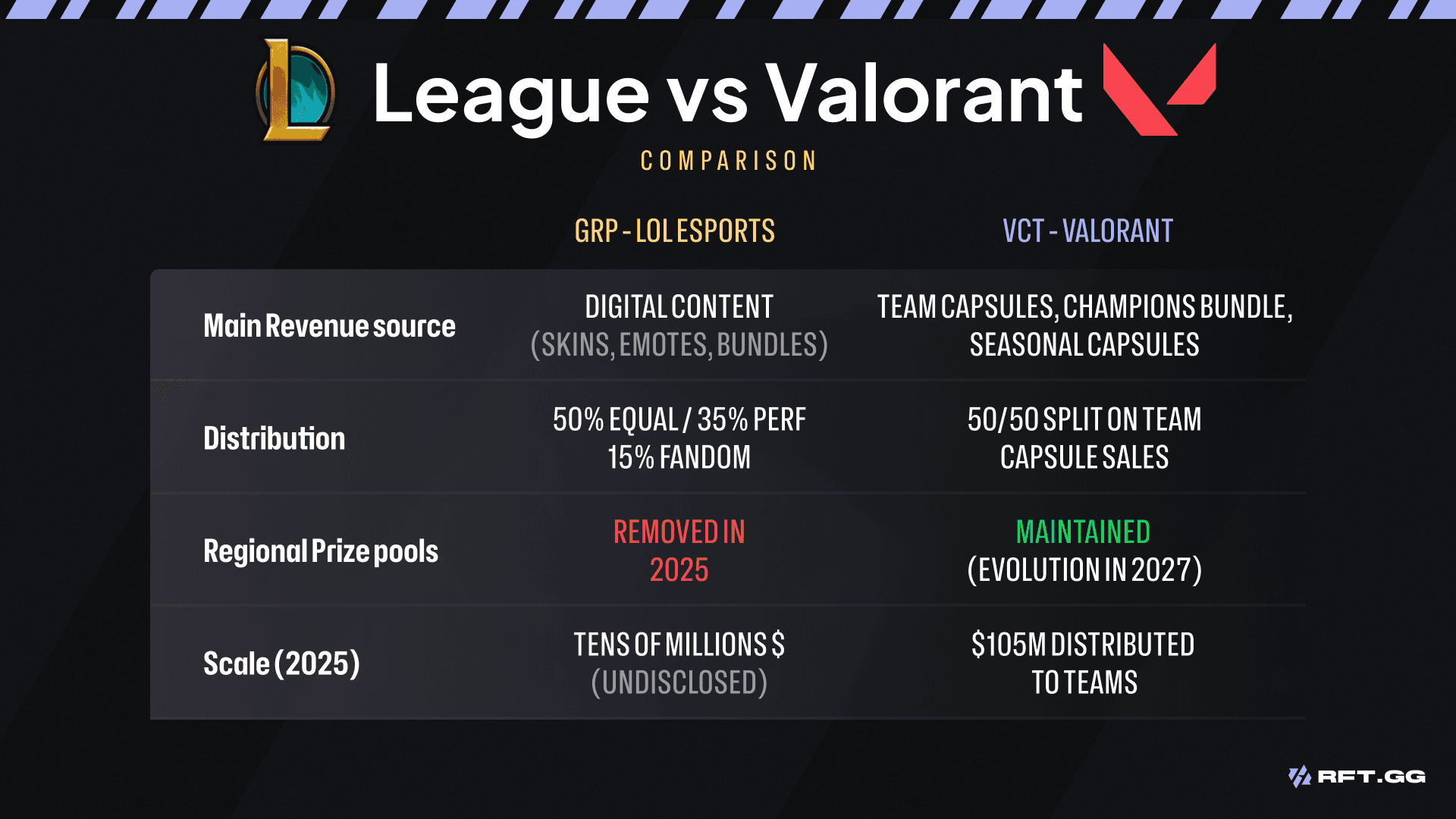 LEAGUE VS VALORANT REVENUE POOL