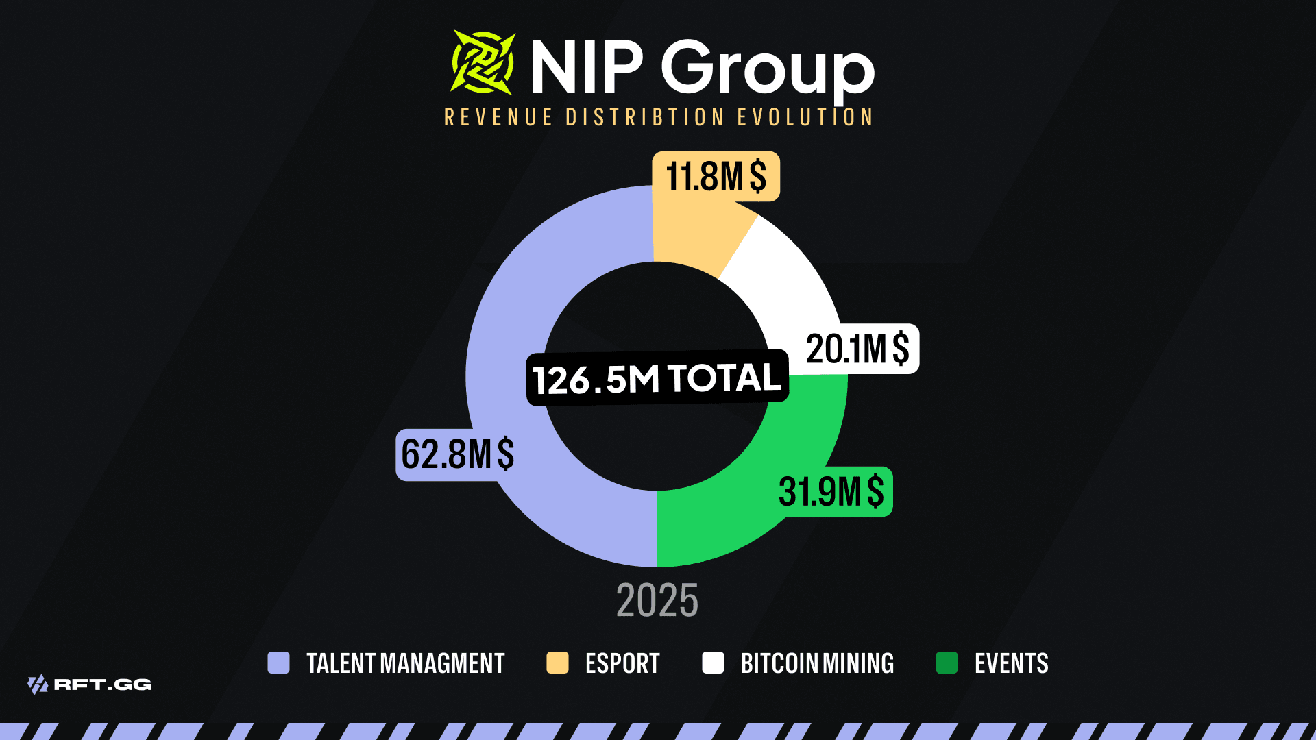 REVENUE DISTRIBUTION NIP GROUP