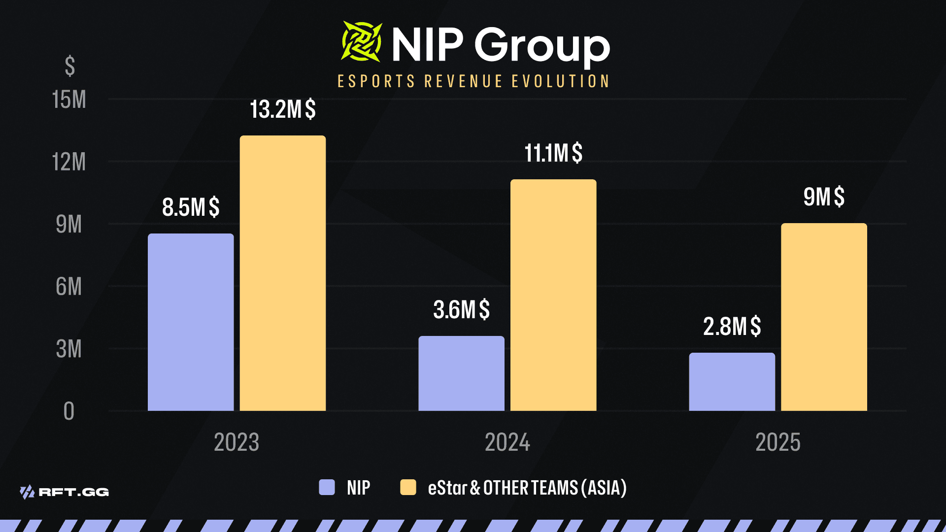 NIP GROUP ESPORTS REVENUE