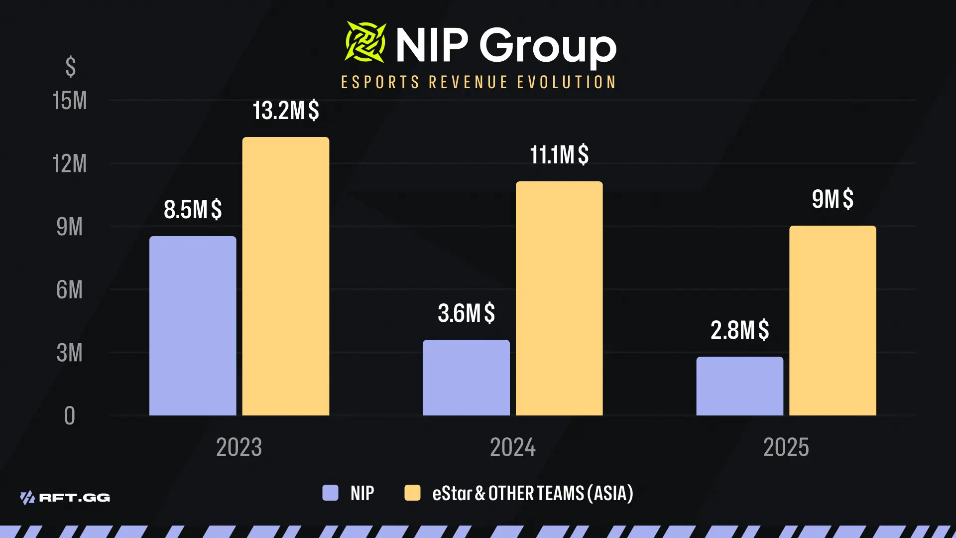 NIP GROUP ESPORTS REVENUE