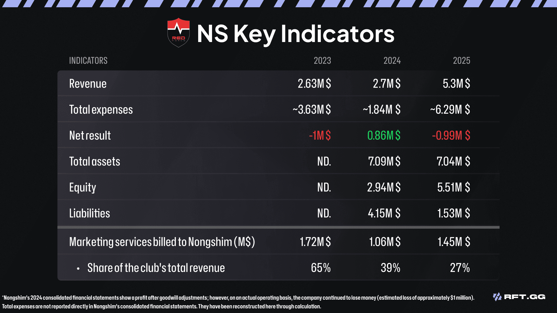 NONGSHIM FINANCIAL KEYS INDICATORS