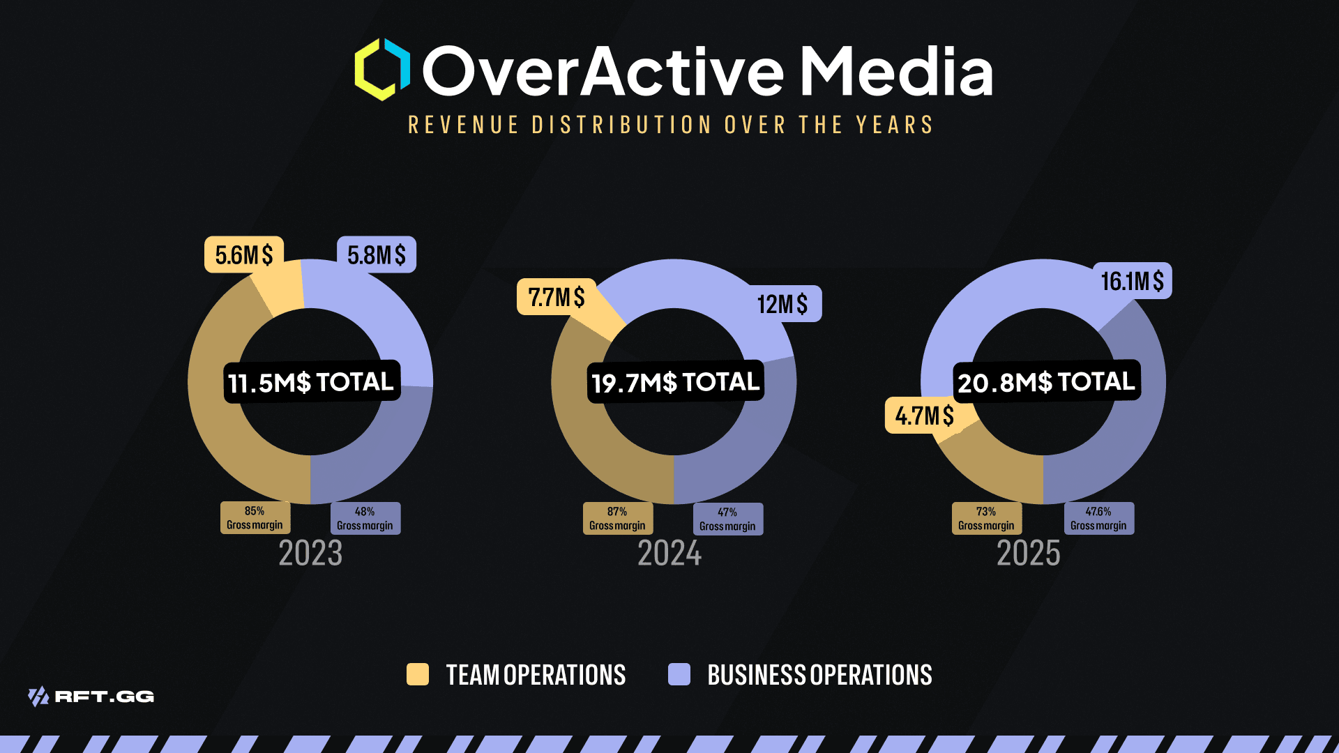 overactive media business operations 2025