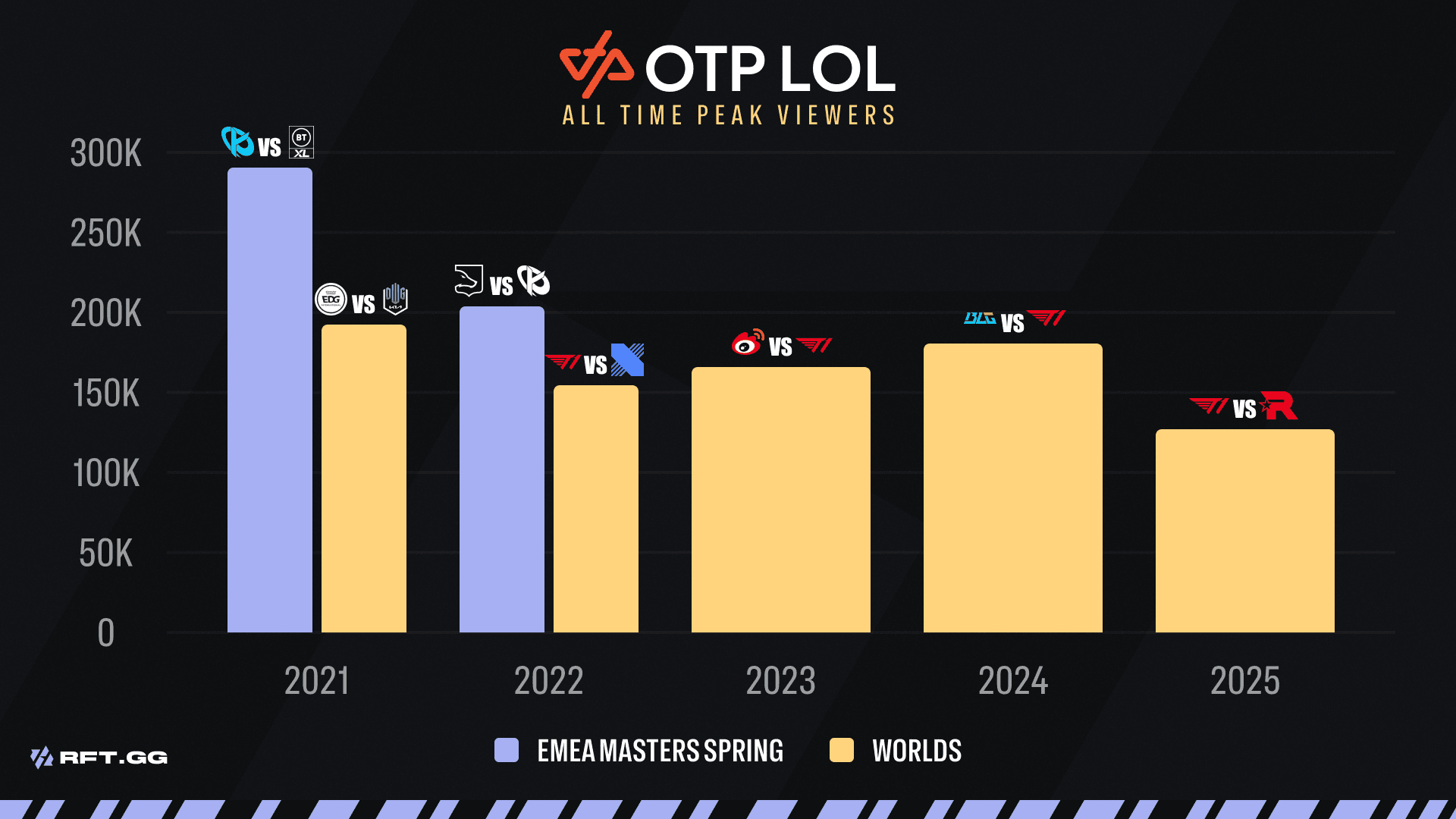 otp peak viewers