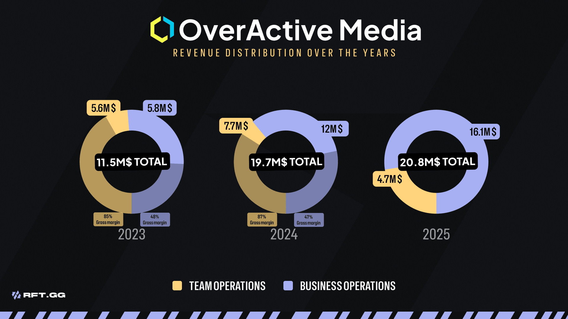 overactive media business operations 2025