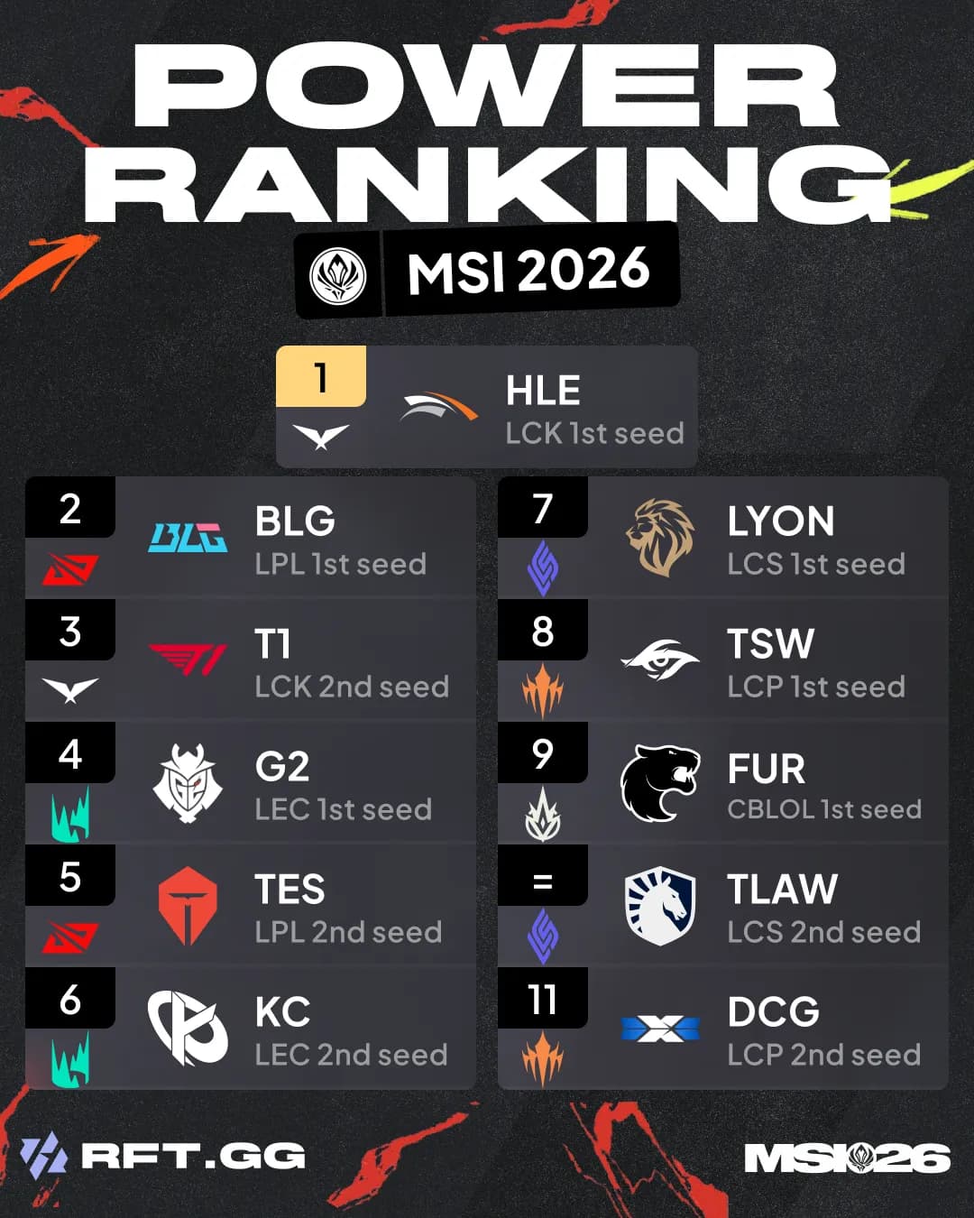 Rower Ranking Systems RFT's MSI 2026 Power Ranking | RFT.GG