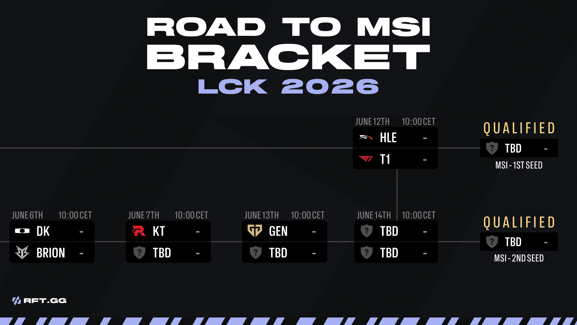 Road To MSI Bracket LCK