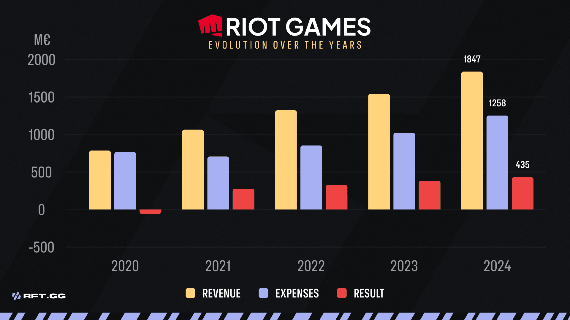 RIOT GAMES FINANCIAL