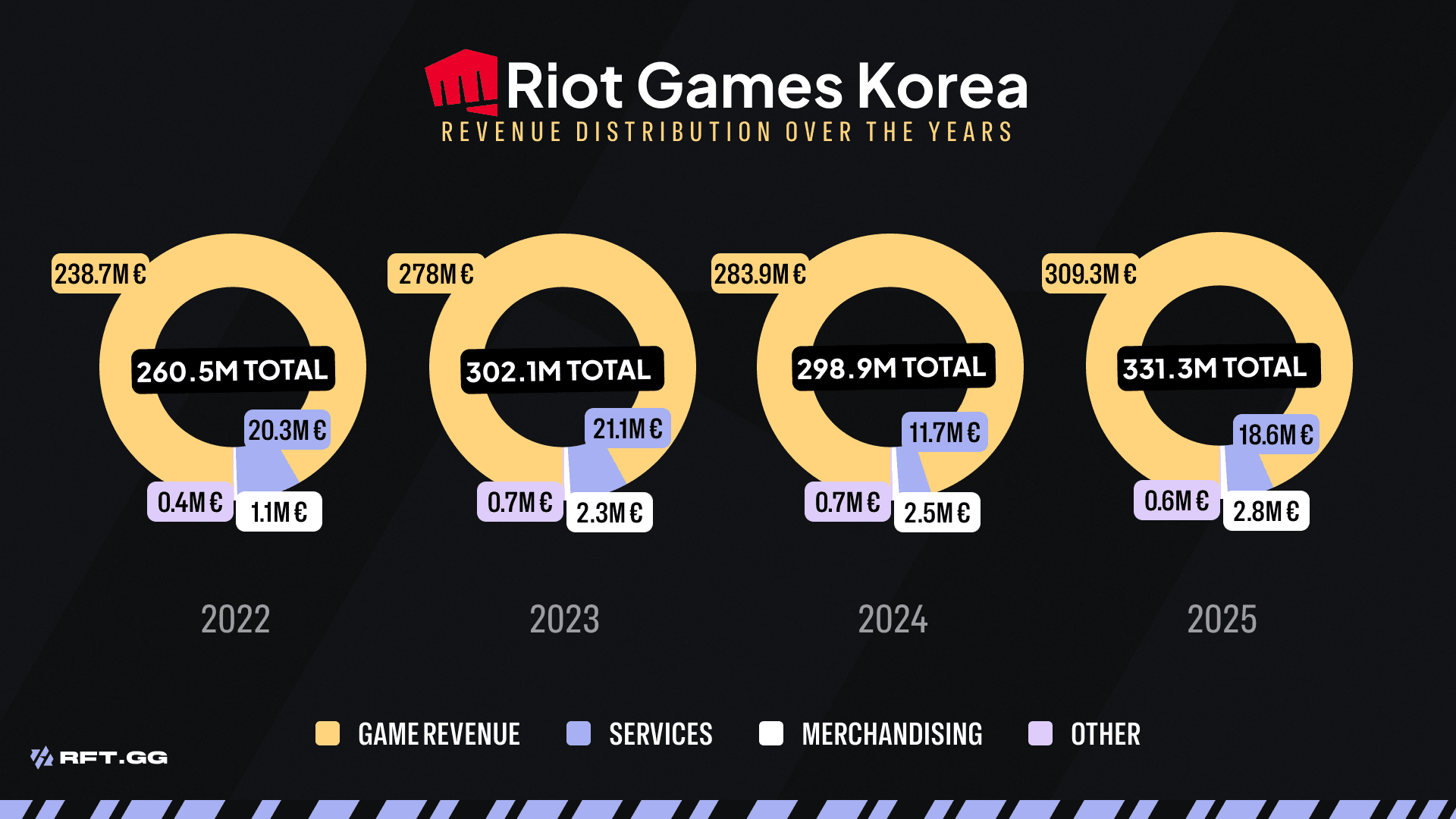 RIOT GAMES KOREA DISTRIBUTION REVENUE