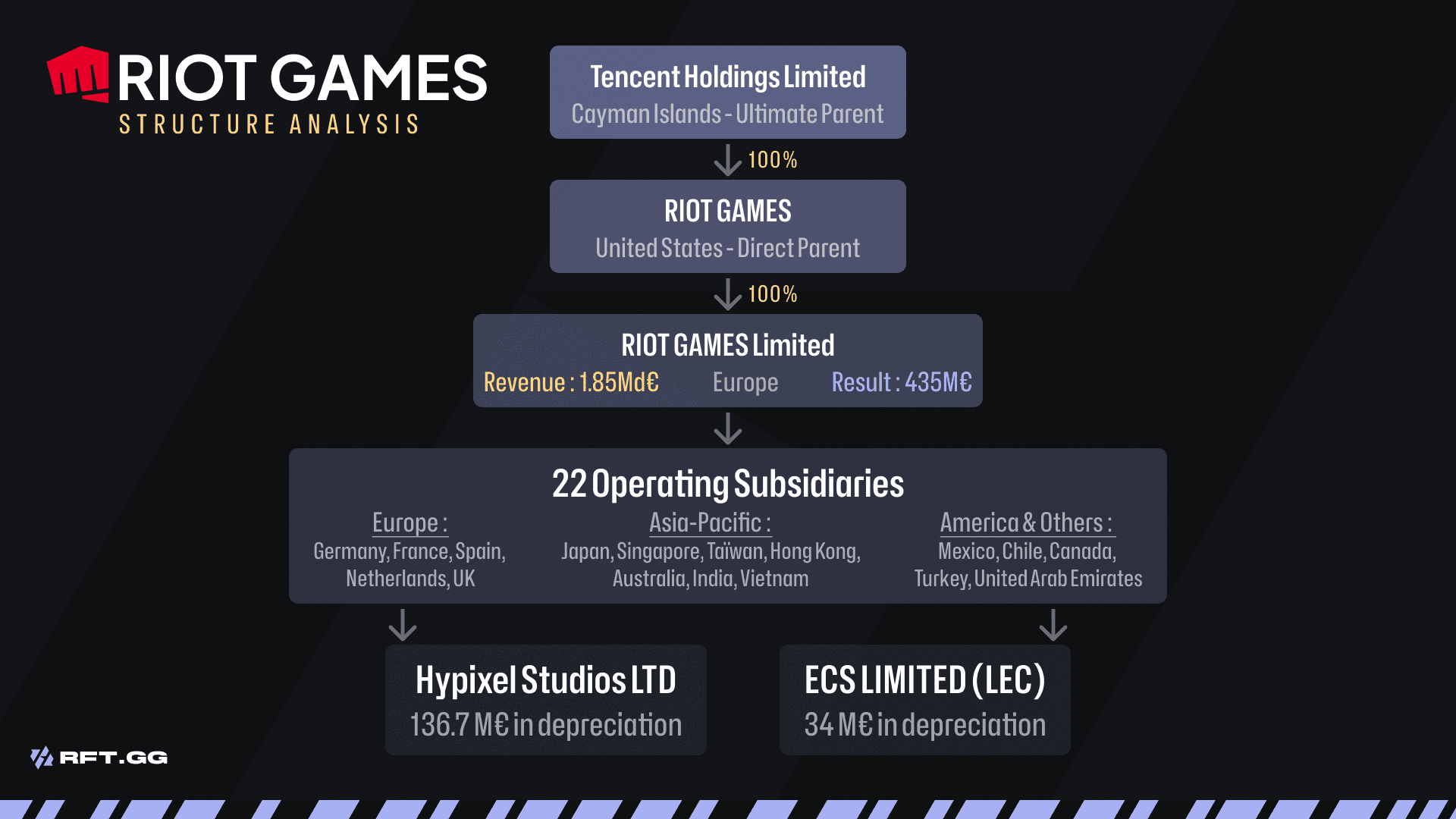 Riot Games Ownership