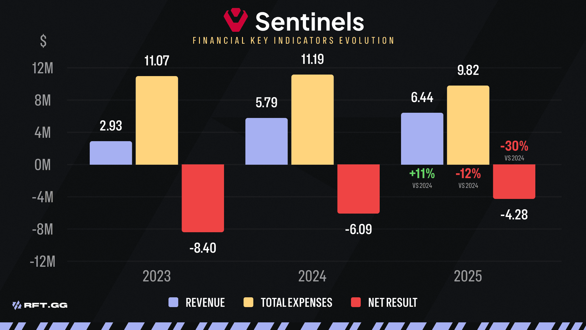 SENTINELS KEYS FINANCIAL INDICATORS