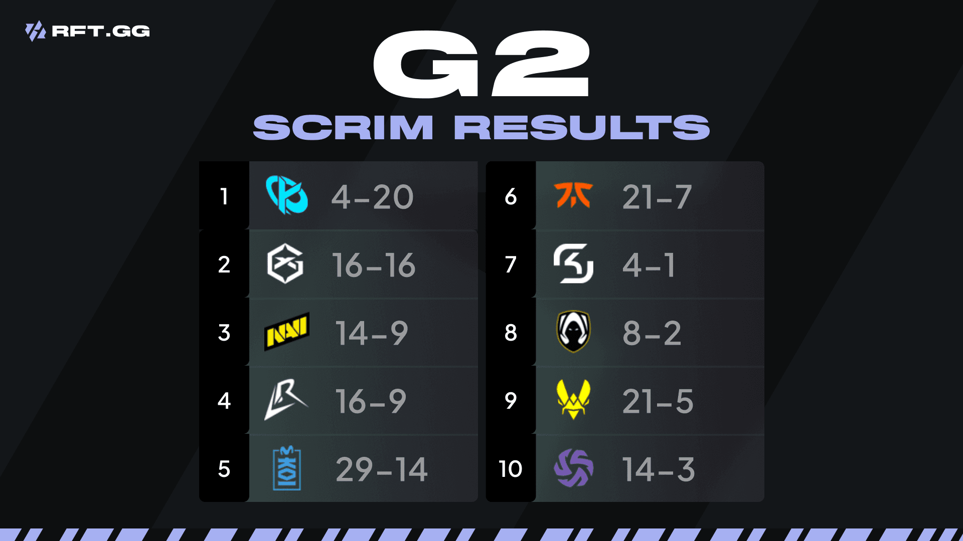 G2 scrims results