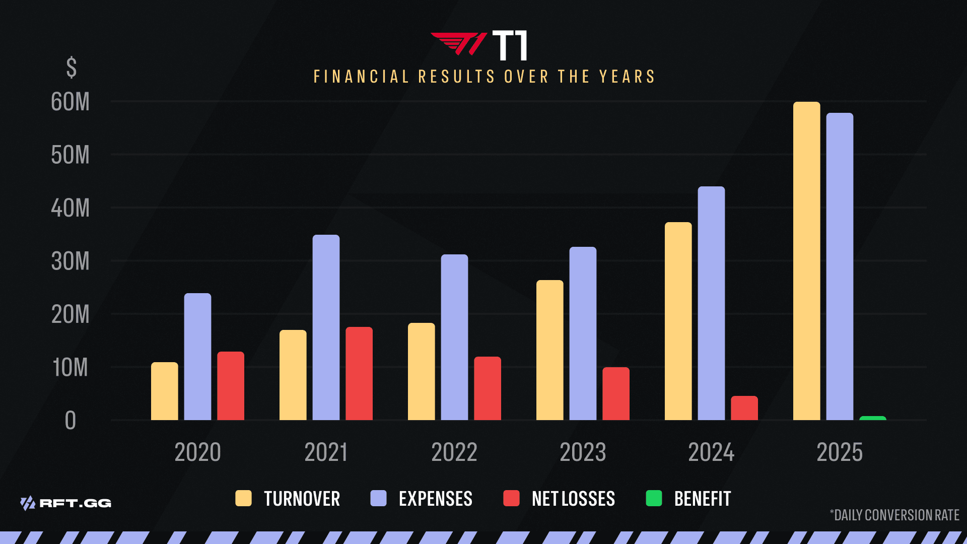 T1 FINANCIAL KEY INDICATORS