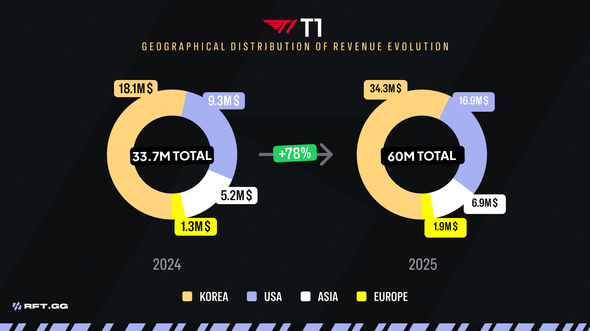 T1 GROWTH GEOGRAPHICAL