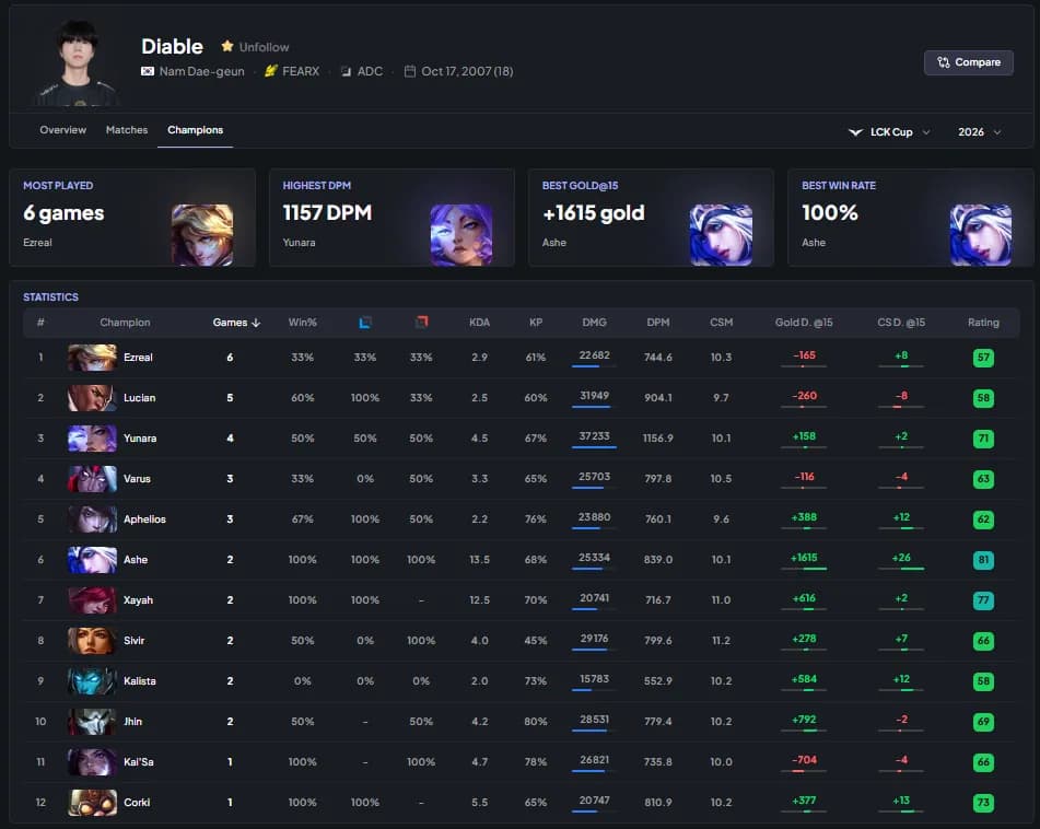 Diable Champions Stats
