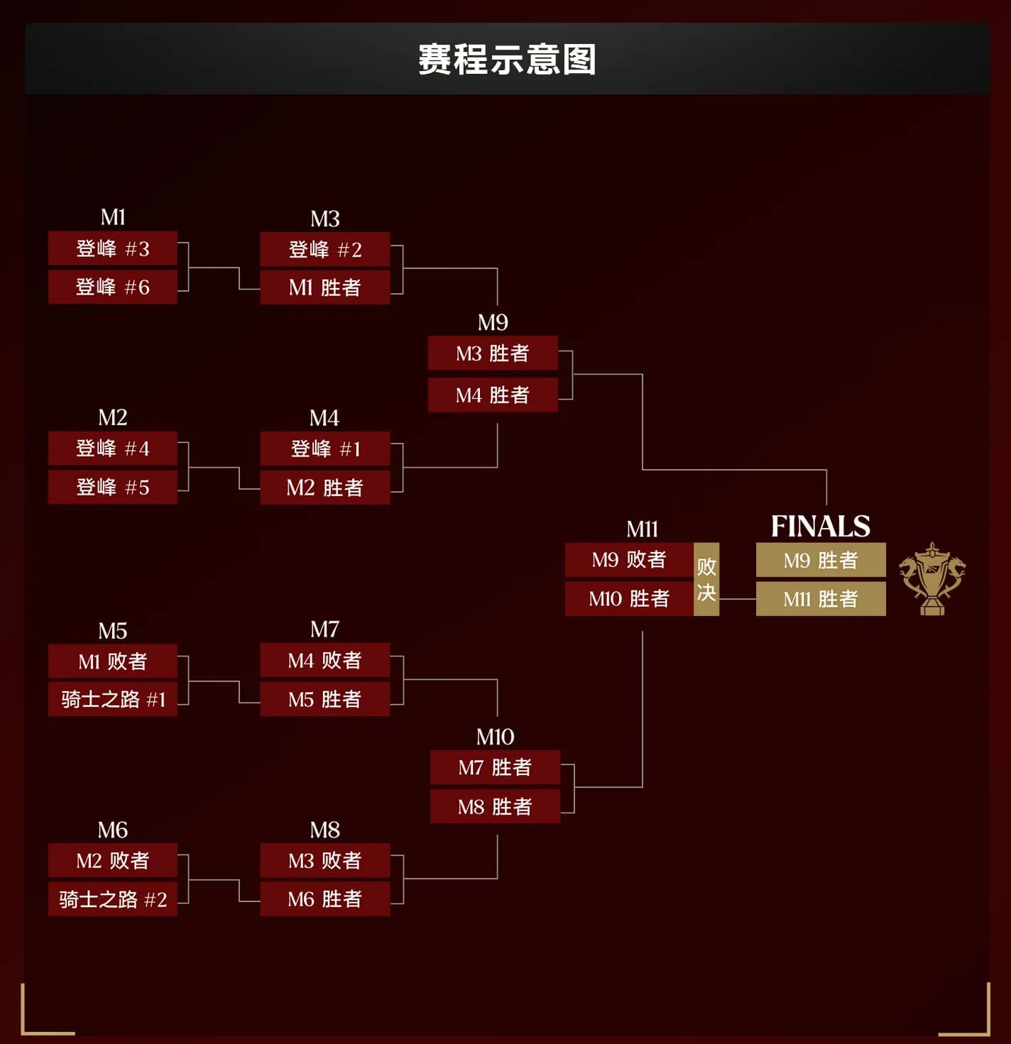 lpl playoffs bracket.jpg
