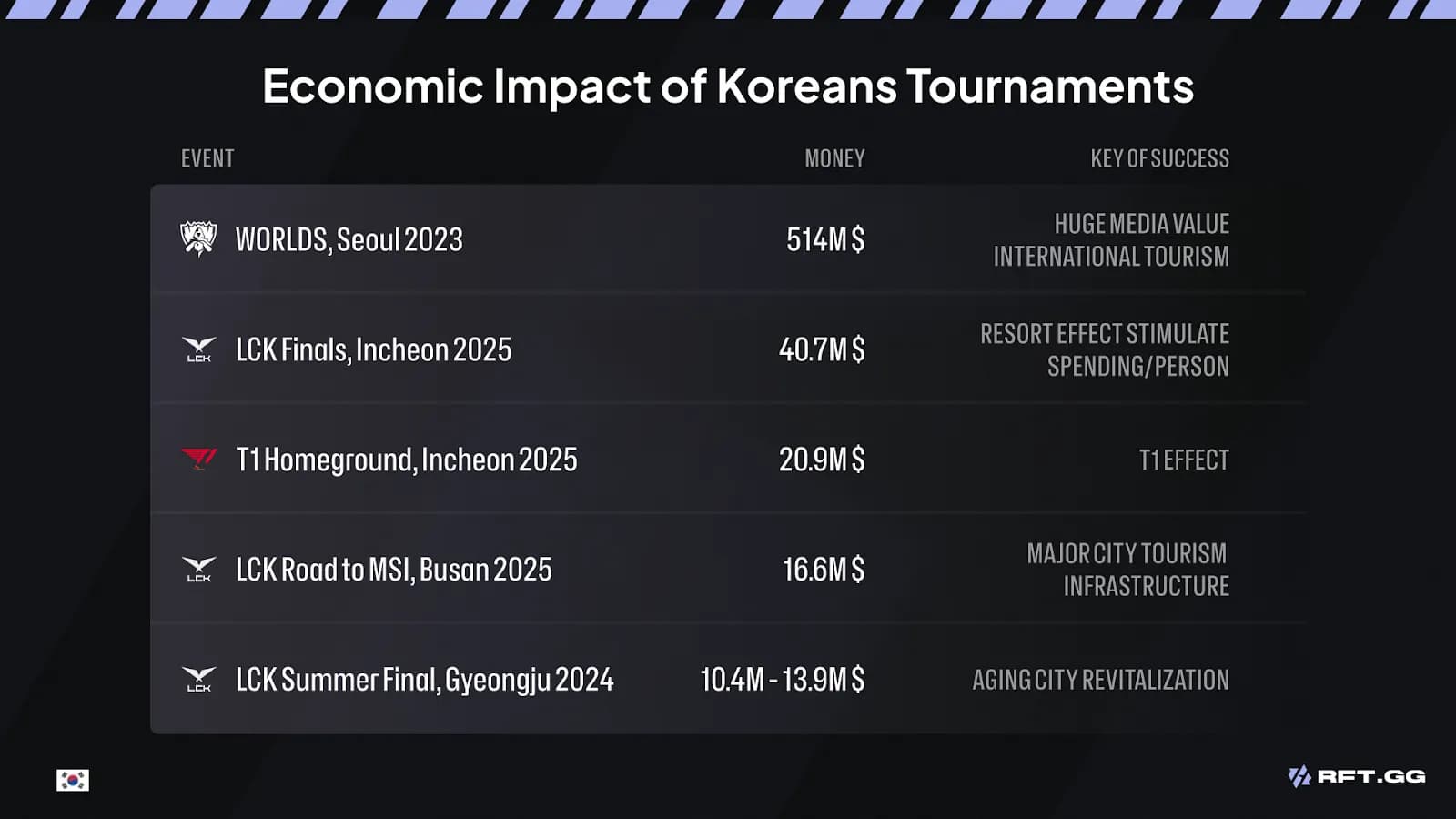 Economic Impact Of Koreans Tournaments