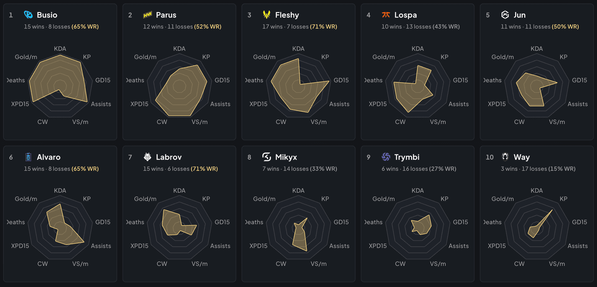 supp charts