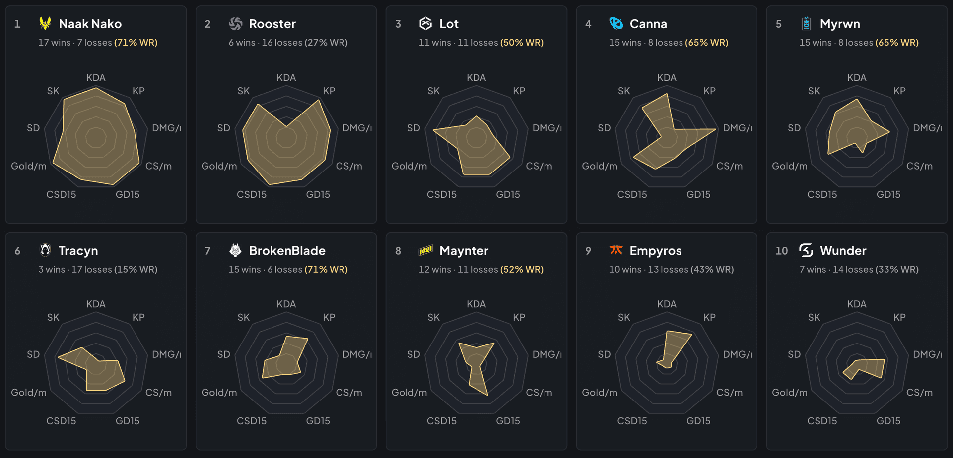 toplaner charts