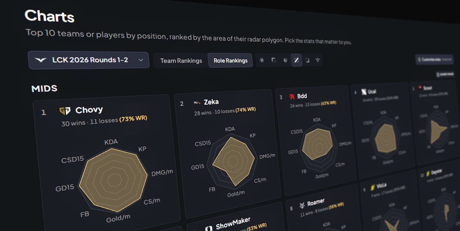 visuel charts lck