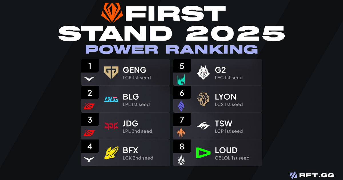 RFT's First Stand Power Ranking | RFT.GG