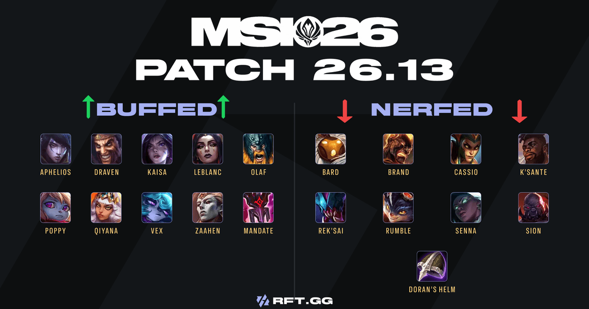 Patch 26.13 Preview: the MSI patch opens the meta wide | RFT.GG